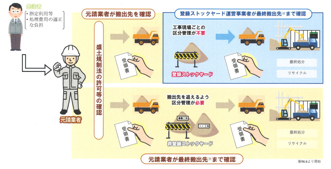 建設発生土の搬出先計画制度の概要1