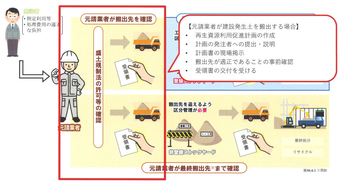 建設発生土の搬出先計画制度の概要2