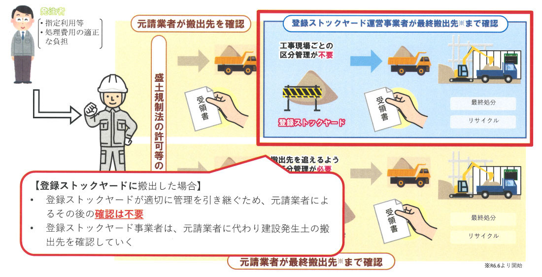 建設発生土の搬出先計画制度の概要3